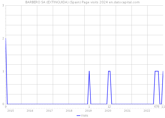 BARBERO SA (EXTINGUIDA) (Spain) Page visits 2024 