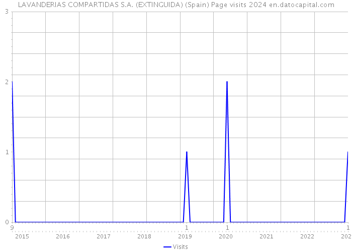 LAVANDERIAS COMPARTIDAS S.A. (EXTINGUIDA) (Spain) Page visits 2024 