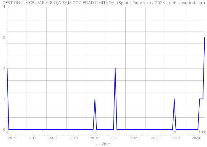 GESTION INMOBILIARIA RIOJA BAJA SOCIEDAD LIMITADA. (Spain) Page visits 2024 