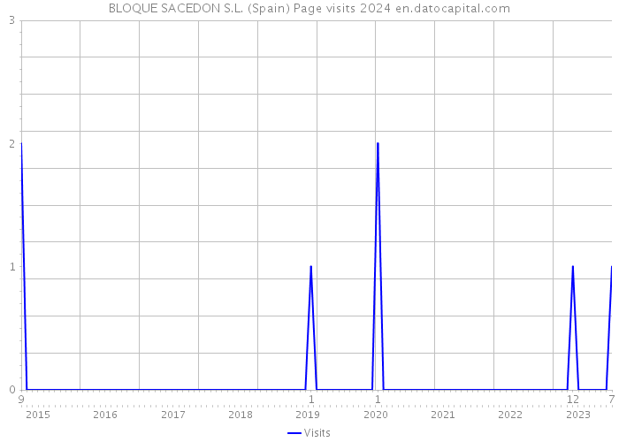 BLOQUE SACEDON S.L. (Spain) Page visits 2024 
