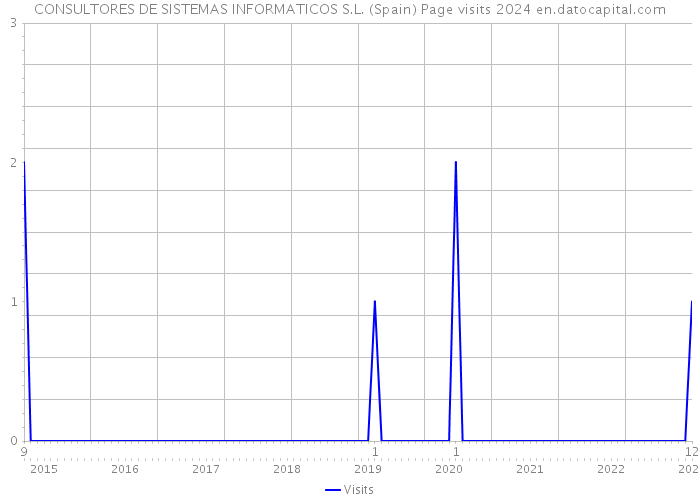CONSULTORES DE SISTEMAS INFORMATICOS S.L. (Spain) Page visits 2024 