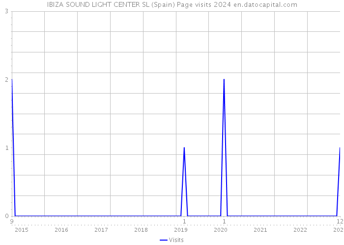 IBIZA SOUND LIGHT CENTER SL (Spain) Page visits 2024 