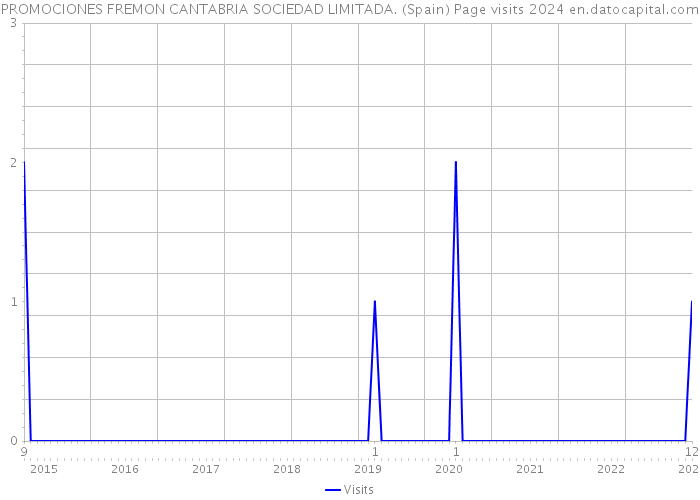 PROMOCIONES FREMON CANTABRIA SOCIEDAD LIMITADA. (Spain) Page visits 2024 