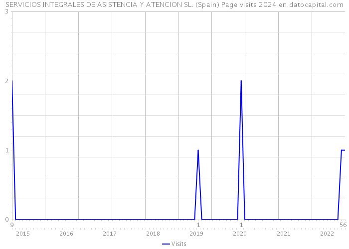 SERVICIOS INTEGRALES DE ASISTENCIA Y ATENCION SL. (Spain) Page visits 2024 