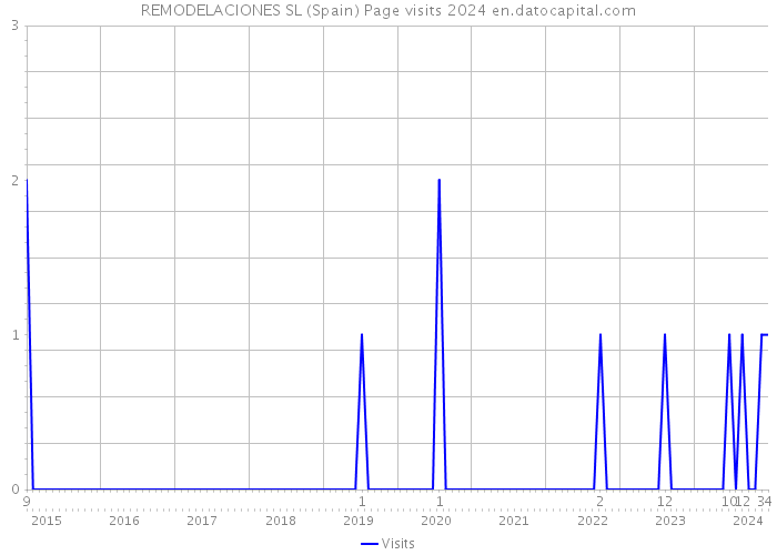 REMODELACIONES SL (Spain) Page visits 2024 