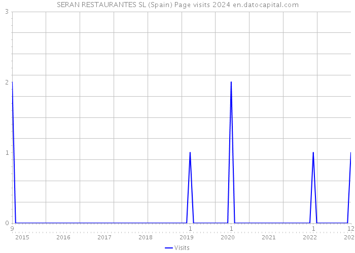 SERAN RESTAURANTES SL (Spain) Page visits 2024 
