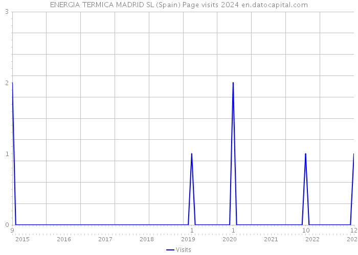 ENERGIA TERMICA MADRID SL (Spain) Page visits 2024 