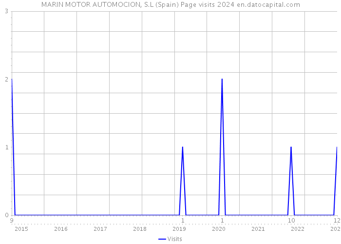 MARIN MOTOR AUTOMOCION, S.L (Spain) Page visits 2024 