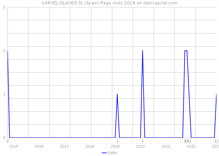 KARXEL ISLANDS SL (Spain) Page visits 2024 