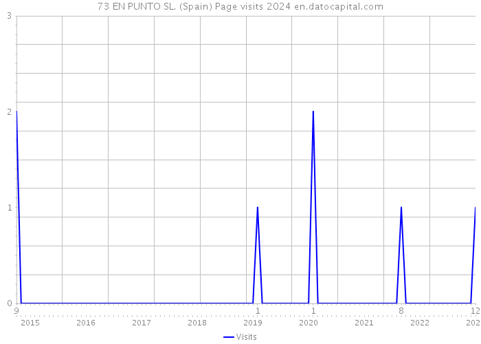 73 EN PUNTO SL. (Spain) Page visits 2024 