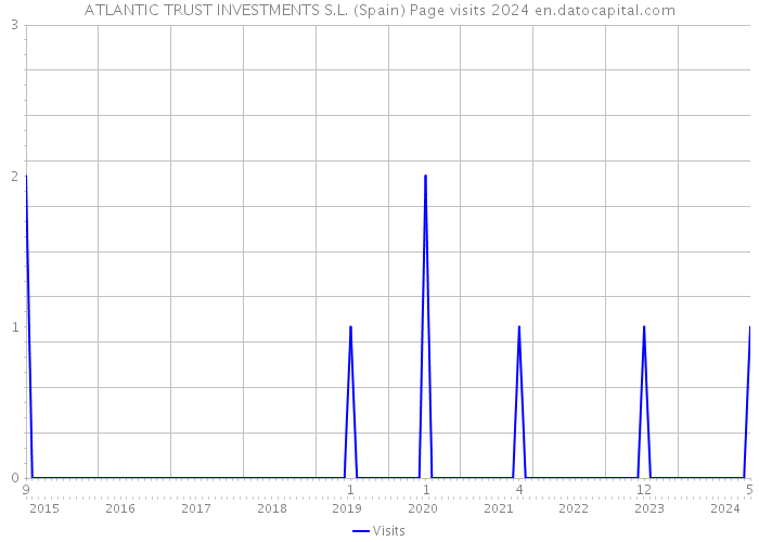 ATLANTIC TRUST INVESTMENTS S.L. (Spain) Page visits 2024 