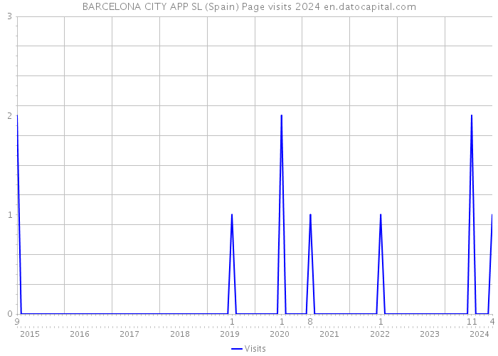 BARCELONA CITY APP SL (Spain) Page visits 2024 