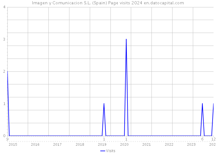 Imagen y Comunicacion S.L. (Spain) Page visits 2024 