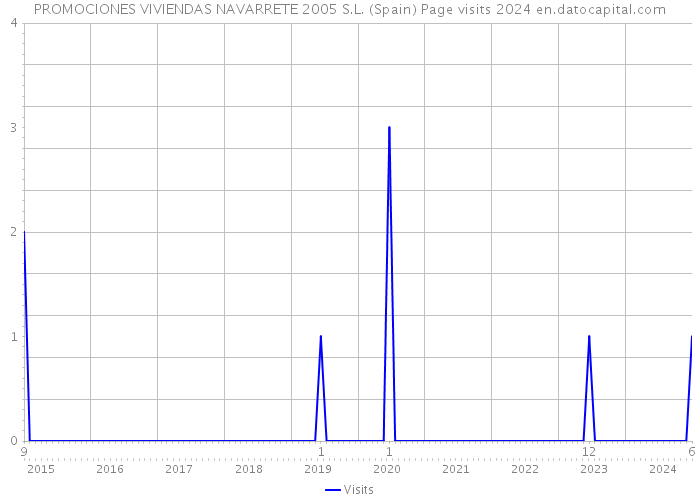 PROMOCIONES VIVIENDAS NAVARRETE 2005 S.L. (Spain) Page visits 2024 