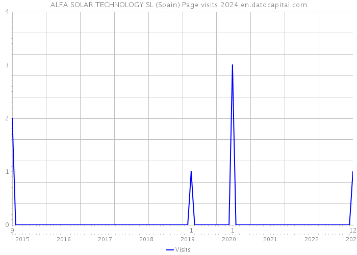ALFA SOLAR TECHNOLOGY SL (Spain) Page visits 2024 