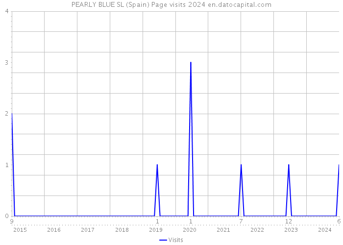 PEARLY BLUE SL (Spain) Page visits 2024 