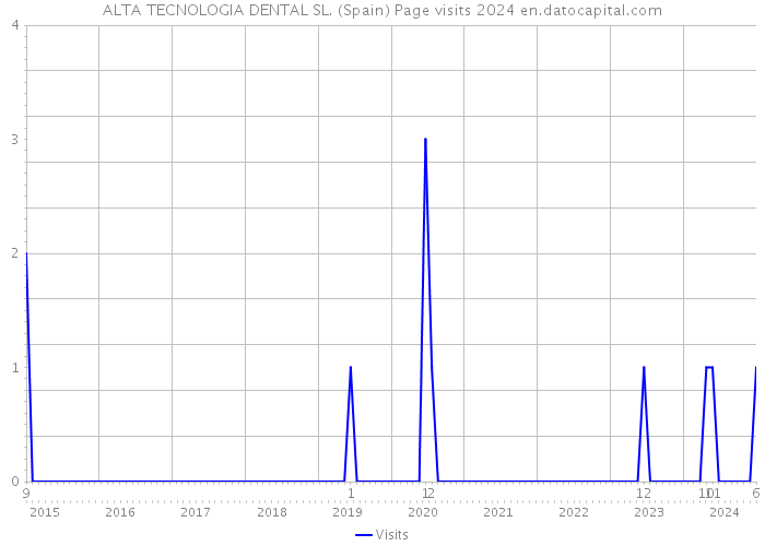 ALTA TECNOLOGIA DENTAL SL. (Spain) Page visits 2024 