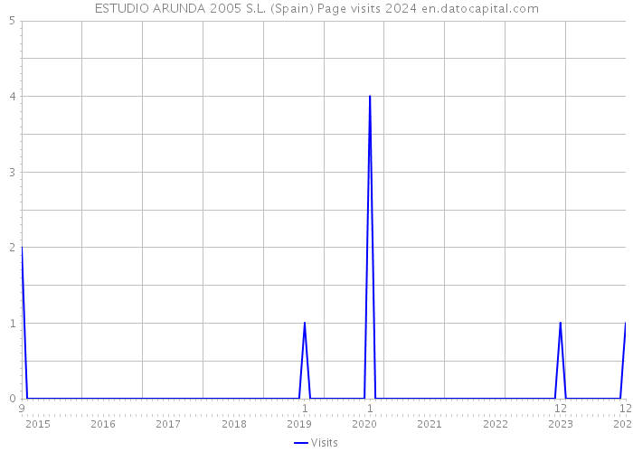 ESTUDIO ARUNDA 2005 S.L. (Spain) Page visits 2024 