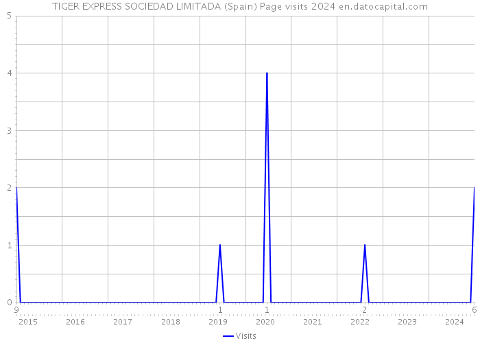 TIGER EXPRESS SOCIEDAD LIMITADA (Spain) Page visits 2024 