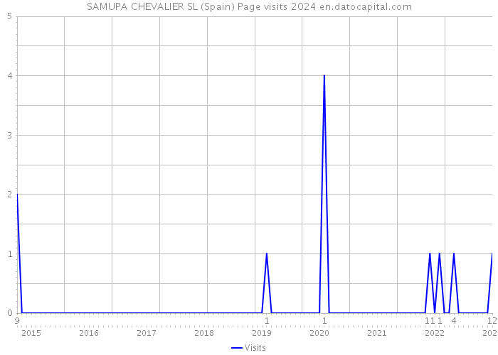 SAMUPA CHEVALIER SL (Spain) Page visits 2024 