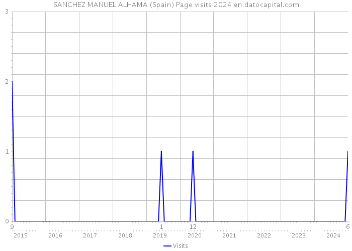 SANCHEZ MANUEL ALHAMA (Spain) Page visits 2024 