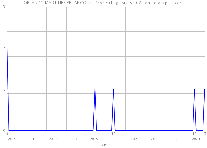 ORLANDO MARTINEZ BETANCOURT (Spain) Page visits 2024 