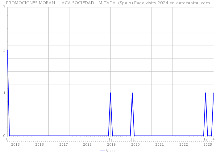 PROMOCIONES MORAN-LLACA SOCIEDAD LIMITADA. (Spain) Page visits 2024 