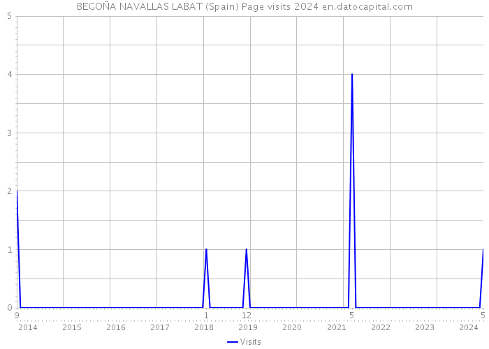 BEGOÑA NAVALLAS LABAT (Spain) Page visits 2024 