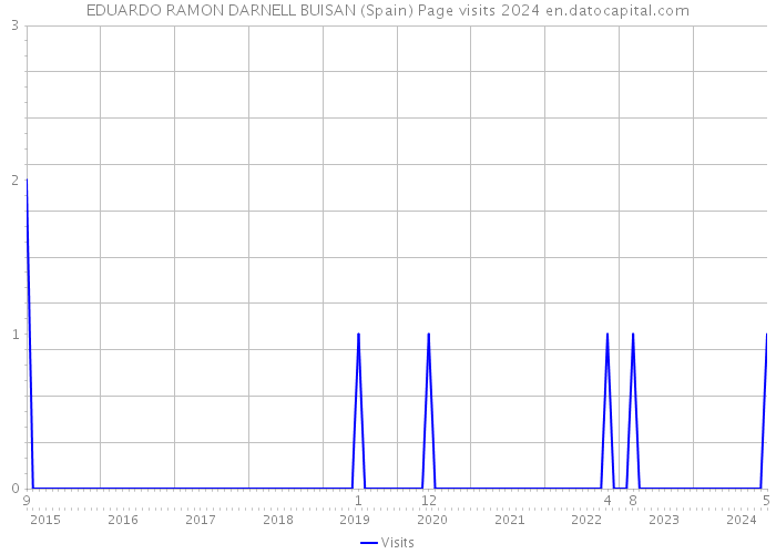 EDUARDO RAMON DARNELL BUISAN (Spain) Page visits 2024 