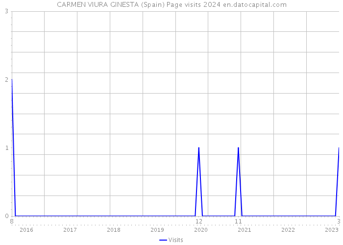 CARMEN VIURA GINESTA (Spain) Page visits 2024 
