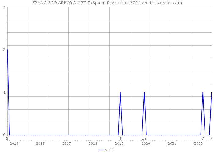 FRANCISCO ARROYO ORTIZ (Spain) Page visits 2024 