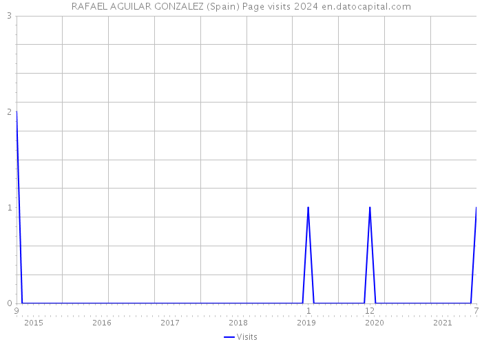 RAFAEL AGUILAR GONZALEZ (Spain) Page visits 2024 