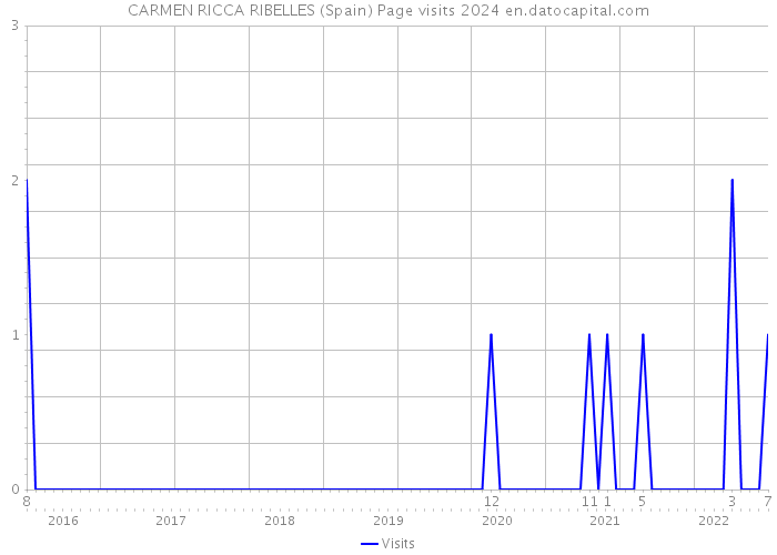CARMEN RICCA RIBELLES (Spain) Page visits 2024 