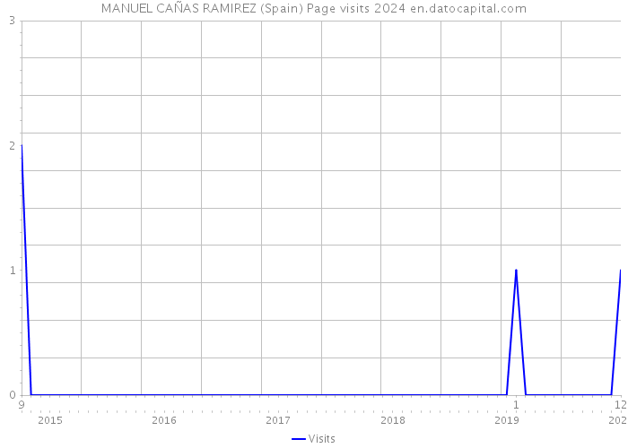 MANUEL CAÑAS RAMIREZ (Spain) Page visits 2024 