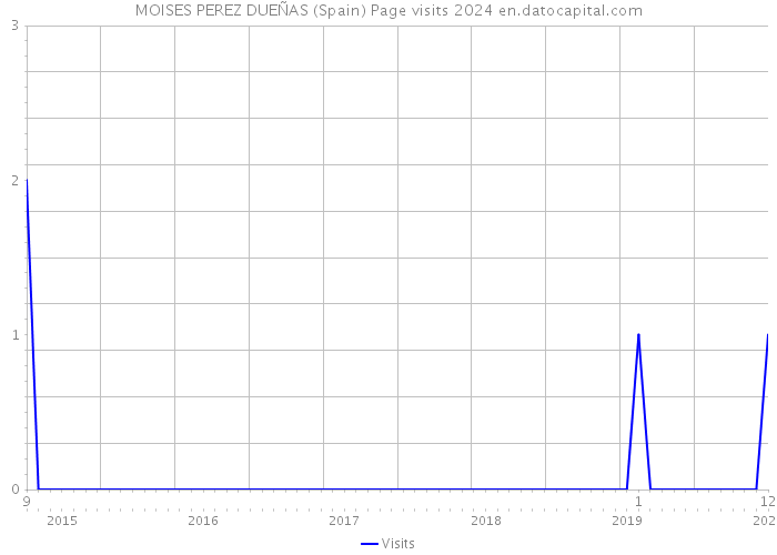 MOISES PEREZ DUEÑAS (Spain) Page visits 2024 
