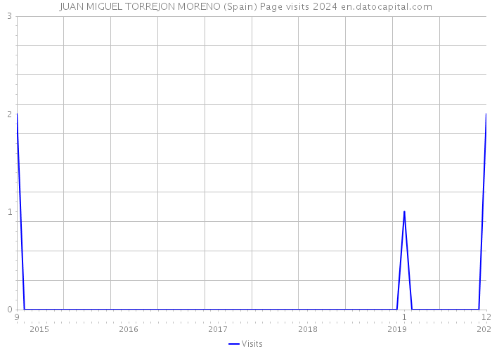 JUAN MIGUEL TORREJON MORENO (Spain) Page visits 2024 