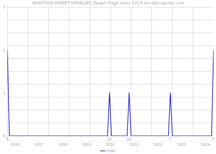 ANASTASI HOMET MIRALLES (Spain) Page visits 2024 
