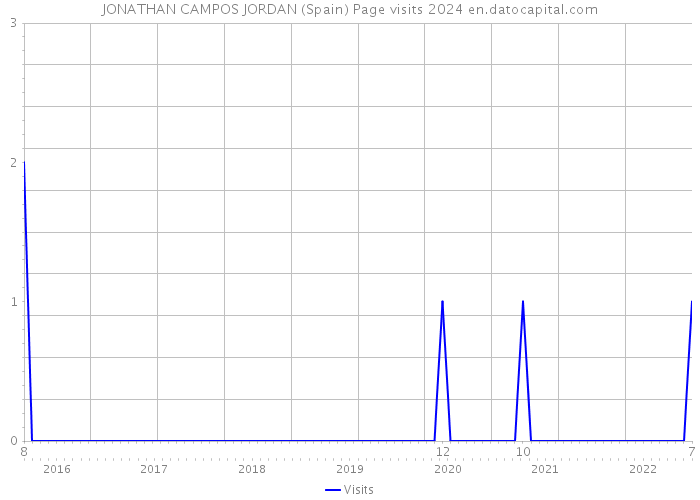 JONATHAN CAMPOS JORDAN (Spain) Page visits 2024 