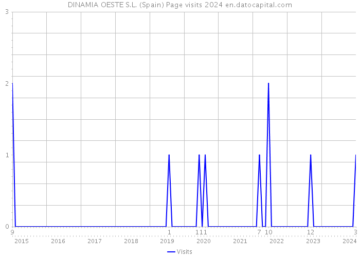 DINAMIA OESTE S.L. (Spain) Page visits 2024 