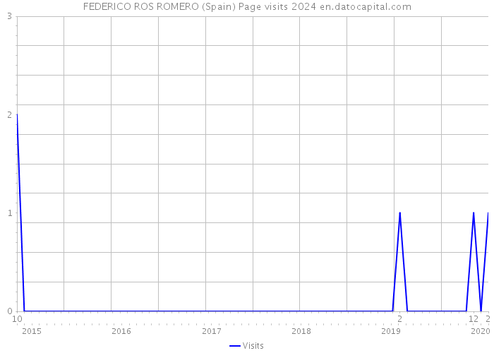 FEDERICO ROS ROMERO (Spain) Page visits 2024 