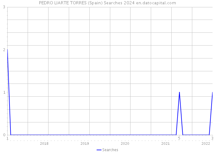 PEDRO LIARTE TORRES (Spain) Searches 2024 
