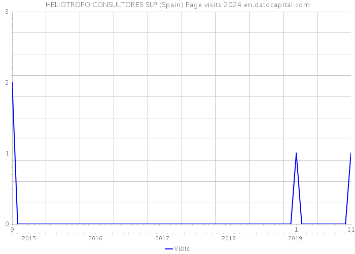 HELIOTROPO CONSULTORES SLP (Spain) Page visits 2024 