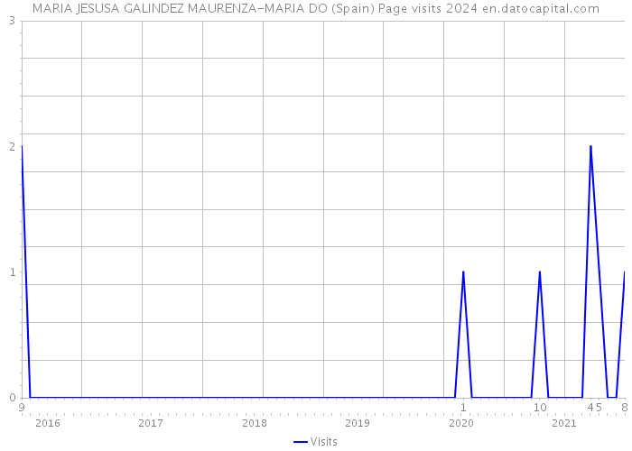 MARIA JESUSA GALINDEZ MAURENZA-MARIA DO (Spain) Page visits 2024 