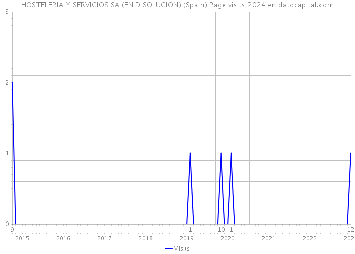HOSTELERIA Y SERVICIOS SA (EN DISOLUCION) (Spain) Page visits 2024 