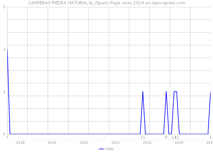 CARRERAS PIEDRA NATURAL SL (Spain) Page visits 2024 