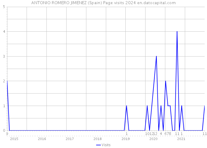 ANTONIO ROMERO JIMENEZ (Spain) Page visits 2024 