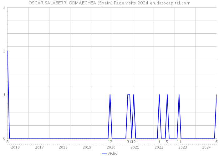 OSCAR SALABERRI ORMAECHEA (Spain) Page visits 2024 