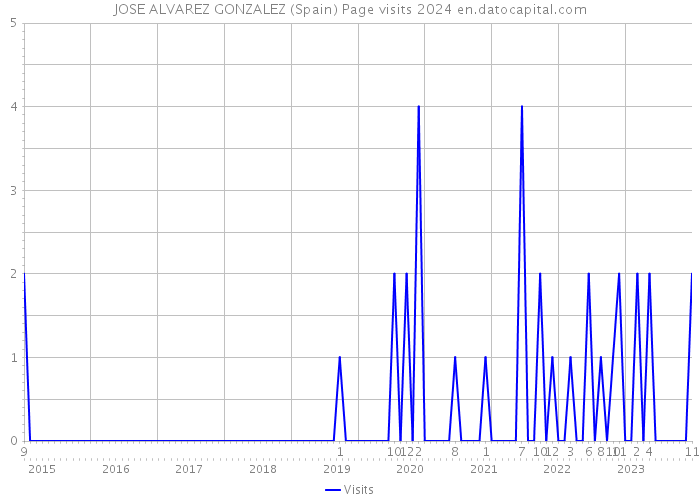 JOSE ALVAREZ GONZALEZ (Spain) Page visits 2024 