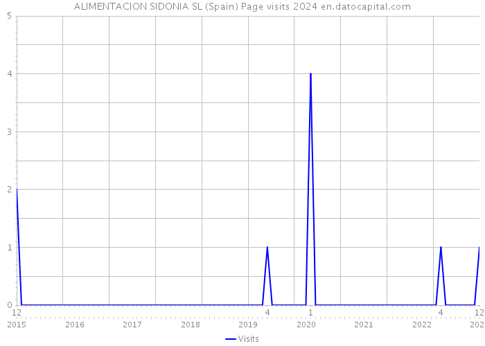 ALIMENTACION SIDONIA SL (Spain) Page visits 2024 
