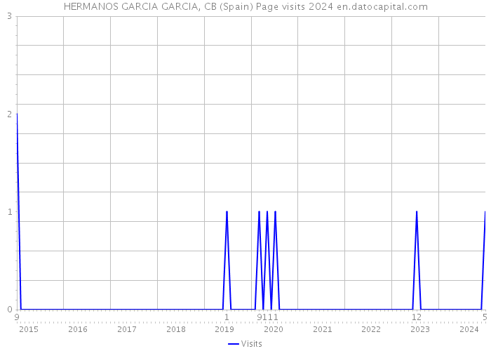 HERMANOS GARCIA GARCIA, CB (Spain) Page visits 2024 